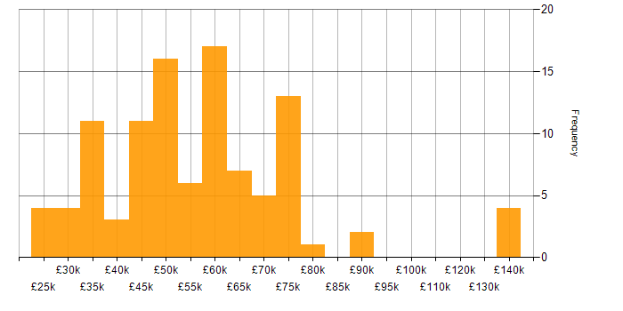 Salary histogram for SQL Server in Bristol