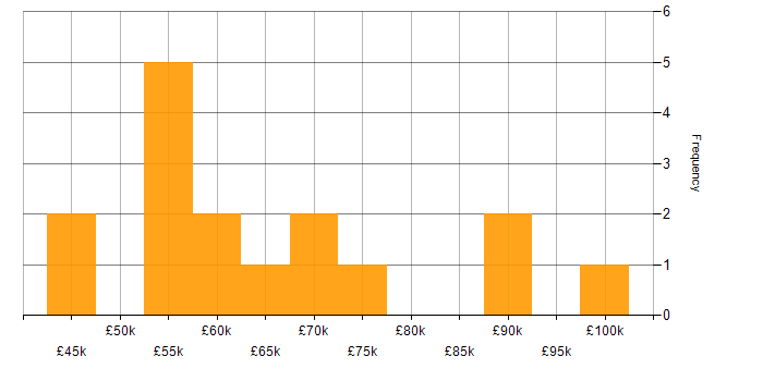 Salary histogram for Statistical Modelling in Bristol