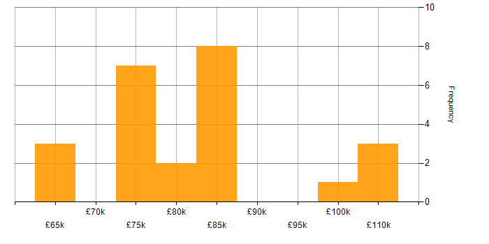 Salary histogram for Technical Architect in Bristol