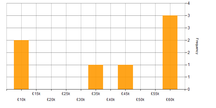 Salary histogram for Line Management in Bromley