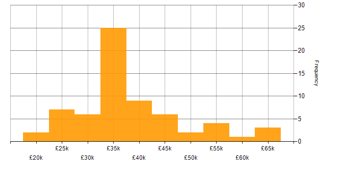 Salary histogram for Active Directory in Buckinghamshire