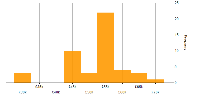 Salary histogram for Azure DevOps in Buckinghamshire