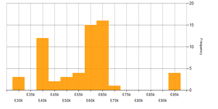 Salary histogram for Dynamics 365 in Buckinghamshire