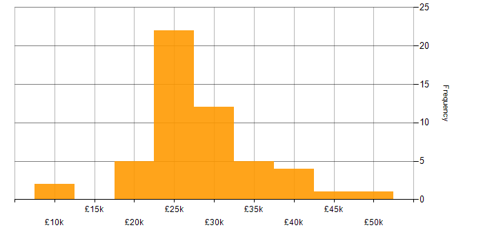 Salary histogram for IT Support in Buckinghamshire