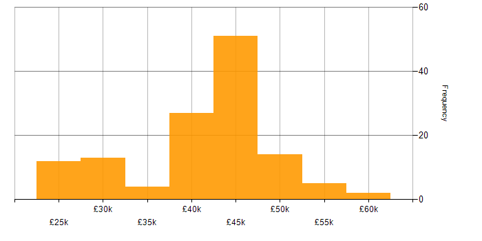 Salary histogram for Microsoft Excel in Buckinghamshire