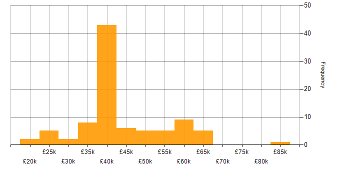 Salary histogram for Power BI in Buckinghamshire