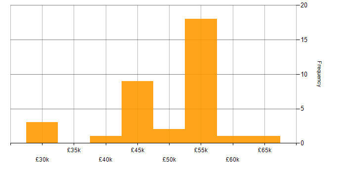 Salary histogram for Relational Database in Buckinghamshire