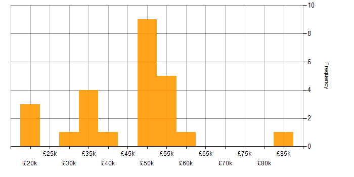 Salary histogram for SC Cleared in Buckinghamshire