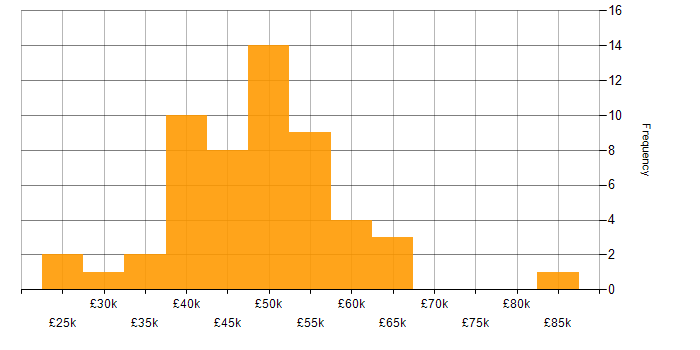 Salary histogram for SQL Server in Buckinghamshire