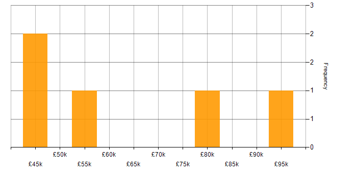 Salary histogram for Stakeholder Engagement in Buckinghamshire