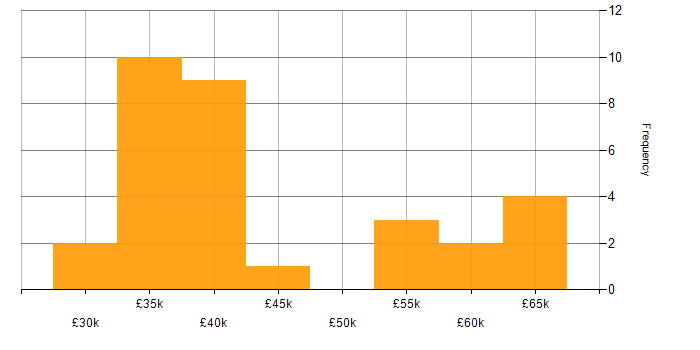 Salary histogram for Systems Engineer in Buckinghamshire