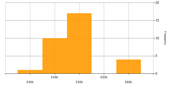 Salary histogram for Visual Studio in Buckinghamshire