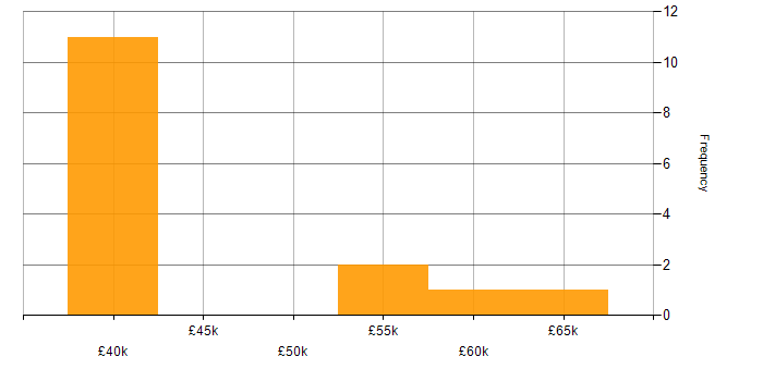 Salary histogram for Web Services in Buckinghamshire