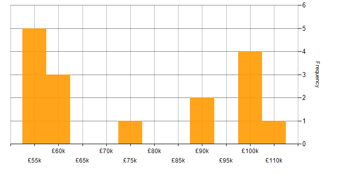 Salary histogram for Agile in Burton-upon-Trent