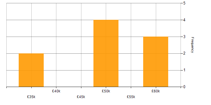 Salary histogram for SharePoint in Camberley