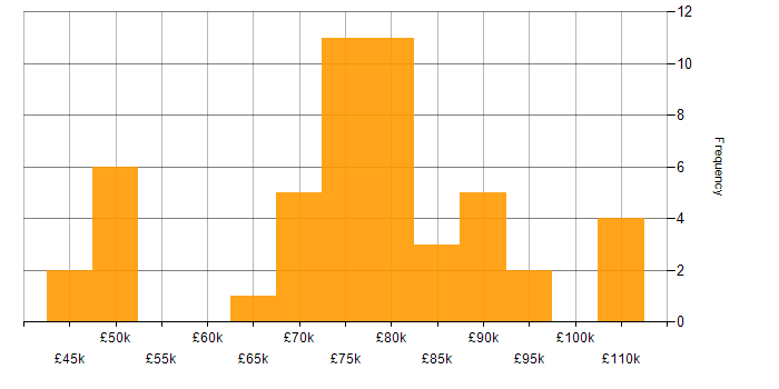 Salary histogram for Artificial Intelligence in Cambridge
