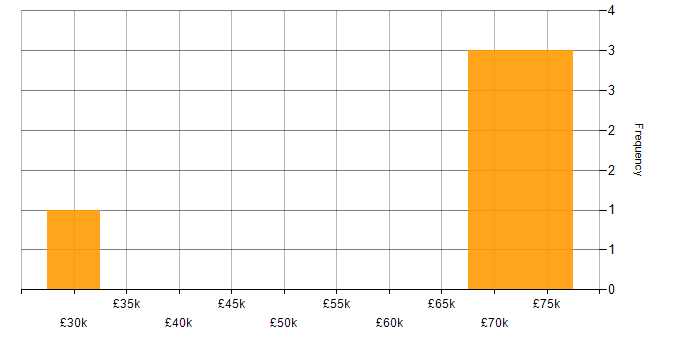 Salary histogram for AWS Certification in Cambridge
