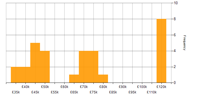 Salary histogram for Embedded Systems in Cambridge