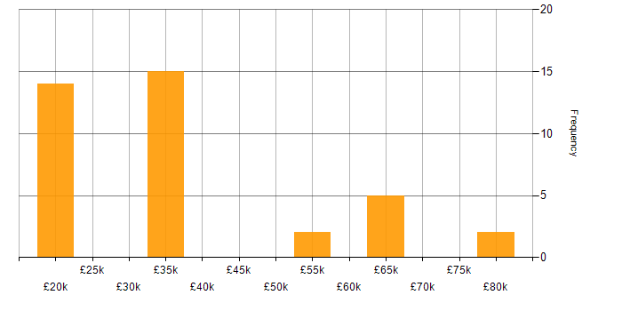 Salary histogram for Security Cleared in Cambridge