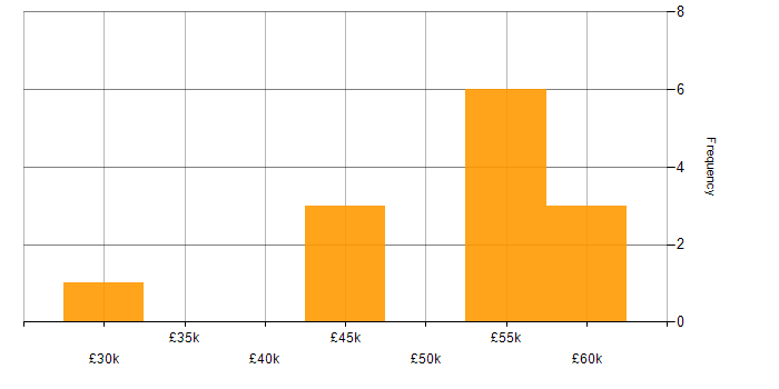 Salary histogram for Software Consultant in Cambridge