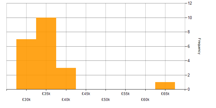 Salary histogram for Technical Support in Cambridge