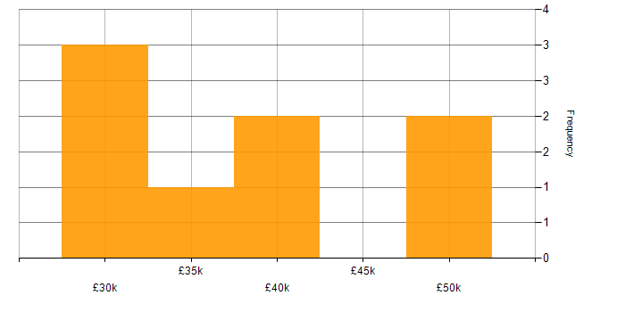 Salary histogram for 3rd Line Support Engineer in Cambridgeshire