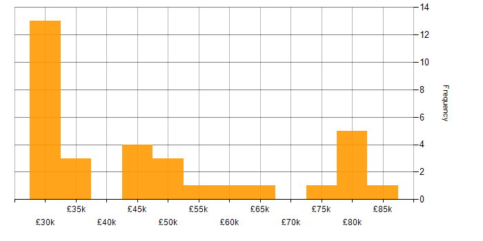 Salary histogram for Data Analysis in Cambridgeshire