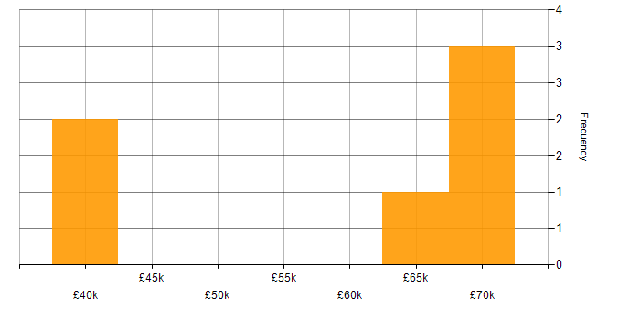 Salary histogram for Data Protection in Cambridgeshire
