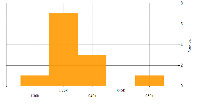 Salary histogram for Data Quality in Cambridgeshire