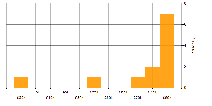 Salary histogram for Data Visualisation in Cambridgeshire