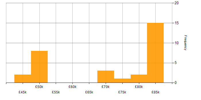 Salary histogram for Embedded Linux in Cambridgeshire