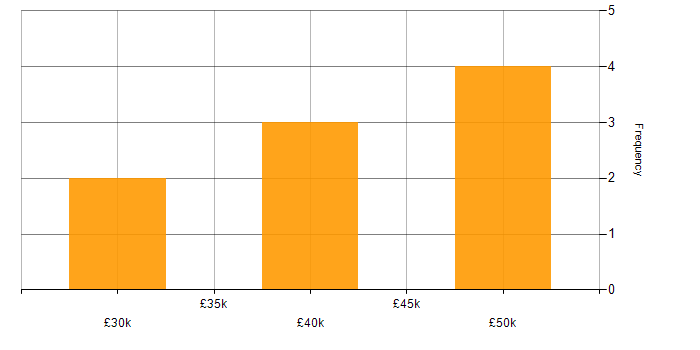 Salary histogram for GDPR in Cambridgeshire