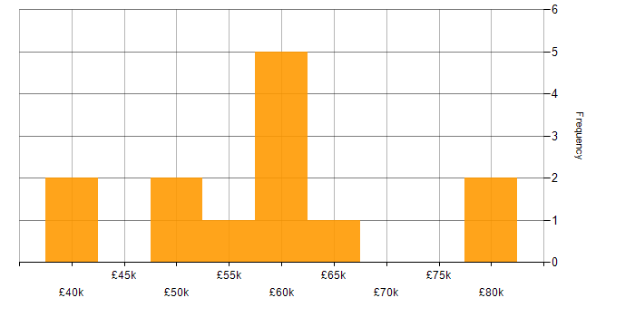 Salary histogram for Information Security in Cambridgeshire