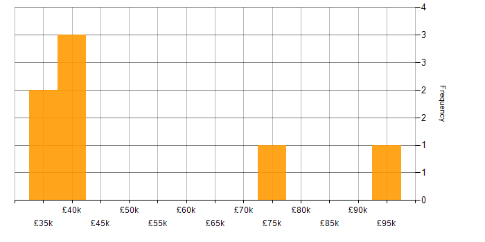 Salary histogram for Public Cloud in Cambridgeshire