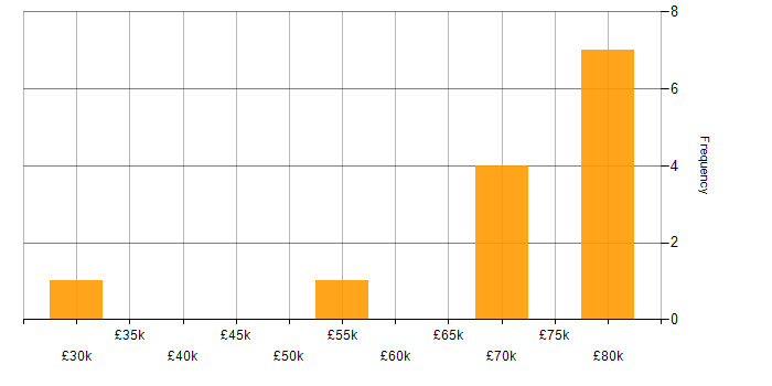 Salary histogram for Statistics in Cambridgeshire