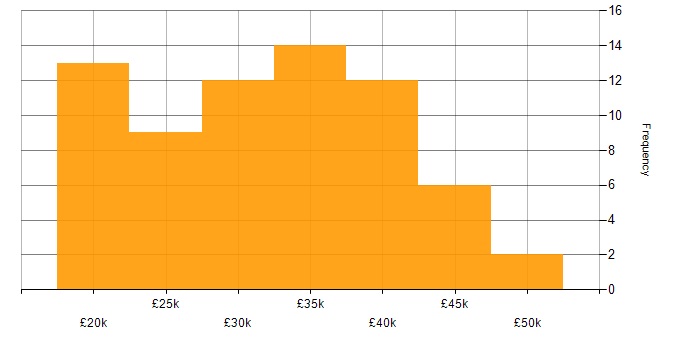 Salary histogram for Support Engineer in Cambridgeshire