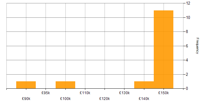 Salary histogram for Investment Banking in Canary Wharf