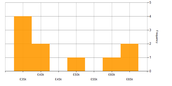 Salary histogram for Retail in Cannock