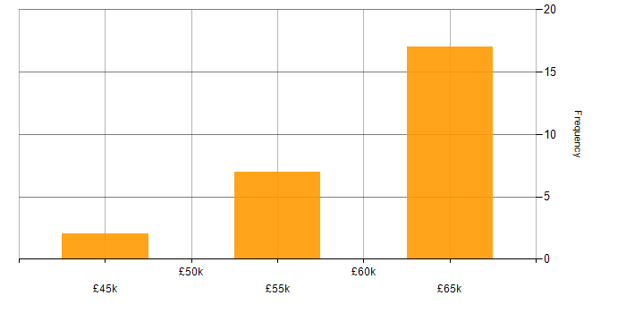 Salary histogram for SQL Server in Canterbury