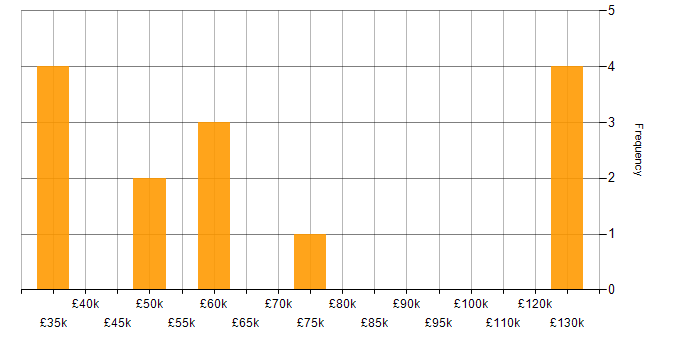 Salary histogram for Collaborative Culture in Cardiff