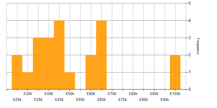 Salary histogram for Degree in Cardiff