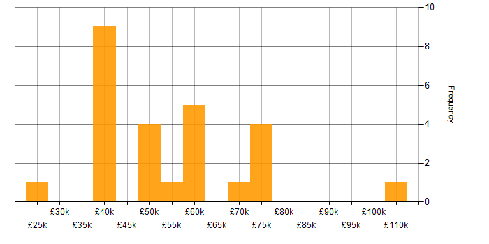 Salary histogram for GCP in Cardiff
