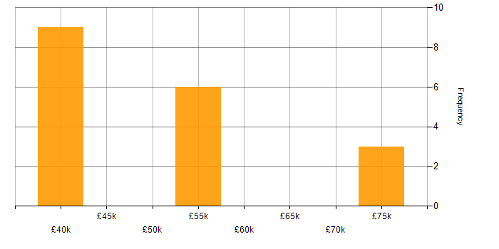 Salary histogram for Inclusion and Diversity in Cardiff