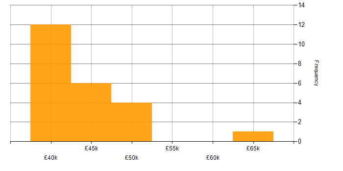 Salary histogram for Integration Testing in Cardiff
