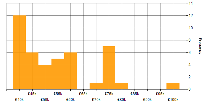 Salary histogram for Java in Cardiff