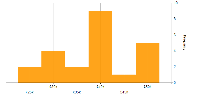 Salary histogram for Law in Cardiff