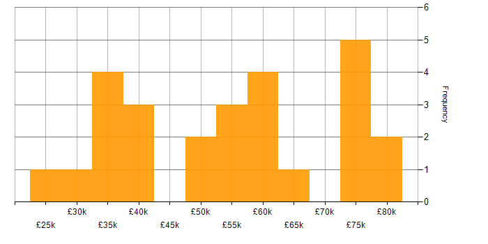 Salary histogram for Node.js in Cardiff