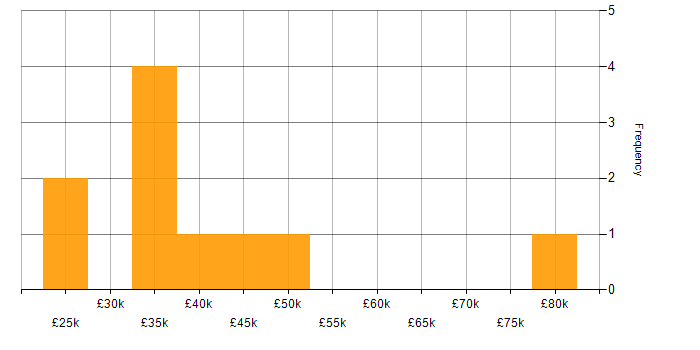 Salary histogram for Service Delivery in Cardiff
