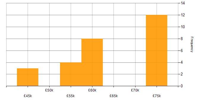 Salary histogram for JavaScript in Carlisle
