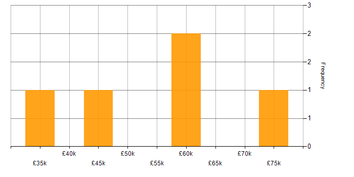 Salary histogram for 3rd Line Engineer in Central London